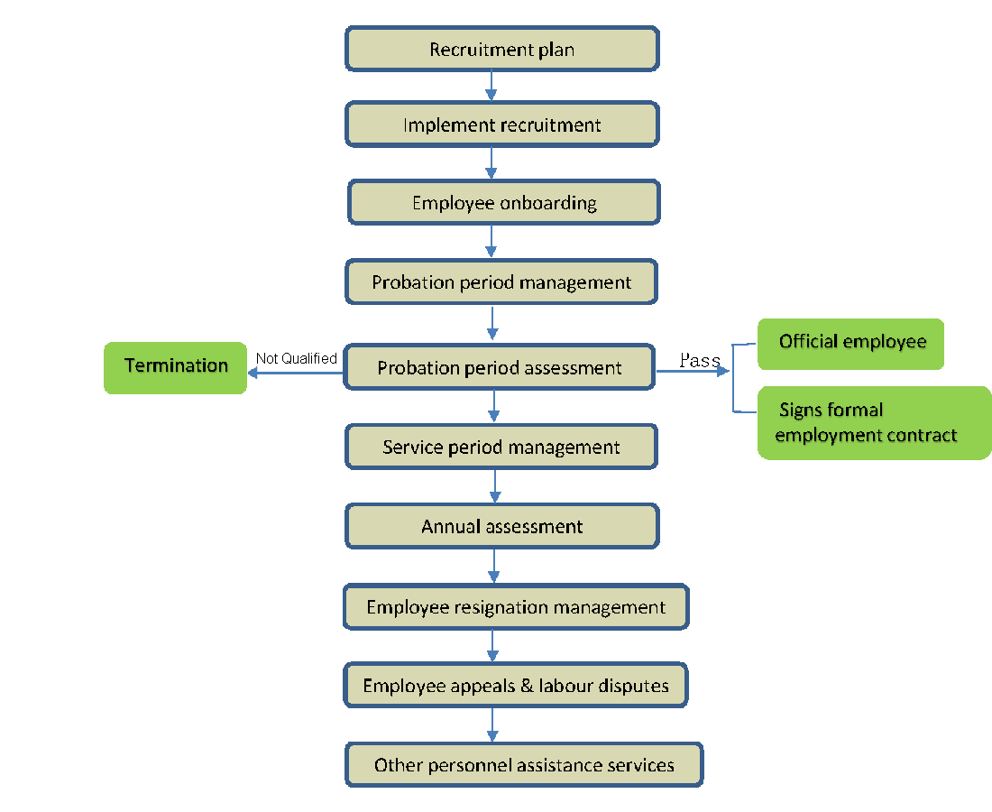 Service Process